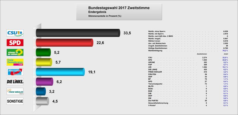 Bild vergrößern: Bundestagswahl 2017 Zweitstimme Ergebnis in Maxhütte-Haidhof