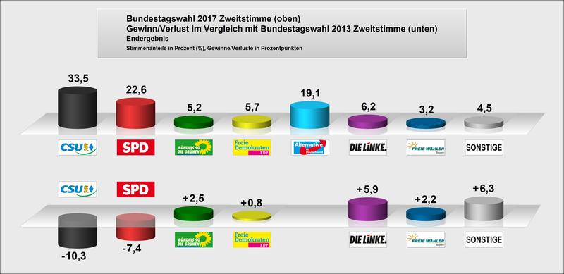 Bild vergrößern: Bundestagswahl 2017 Zweitstimme im Vergleich zum Wahljahr 2013 in Maxhütte-Haidhof