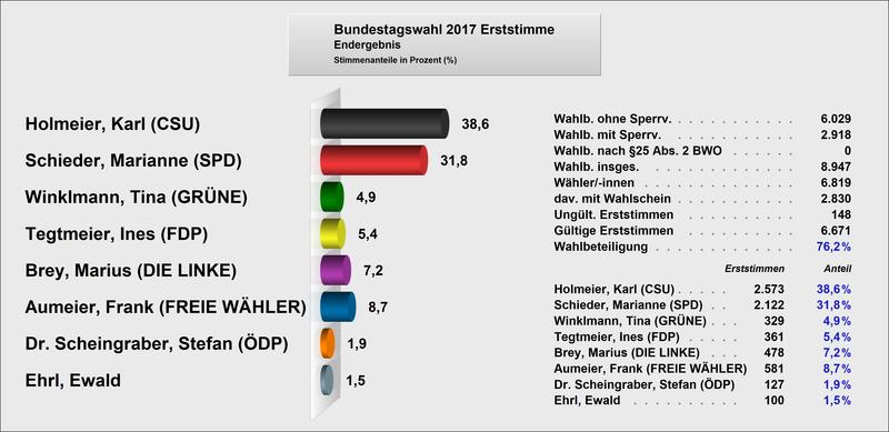Bild vergrößern: Bundestagswahl 2017 Erststimme Ergebnis in Maxhütte-Haidhof